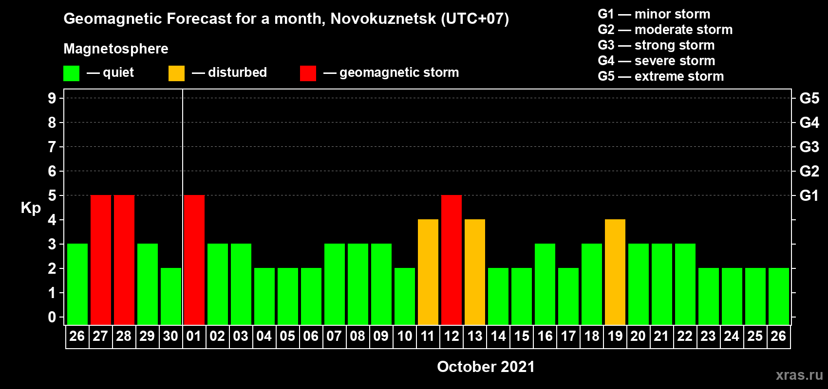 Forecast of the daily maximal value of geomagnetic index Kp for <b>1 month</b> (31 days) <b>from Sep 26, 2021 to Oct 26, 2021</b>