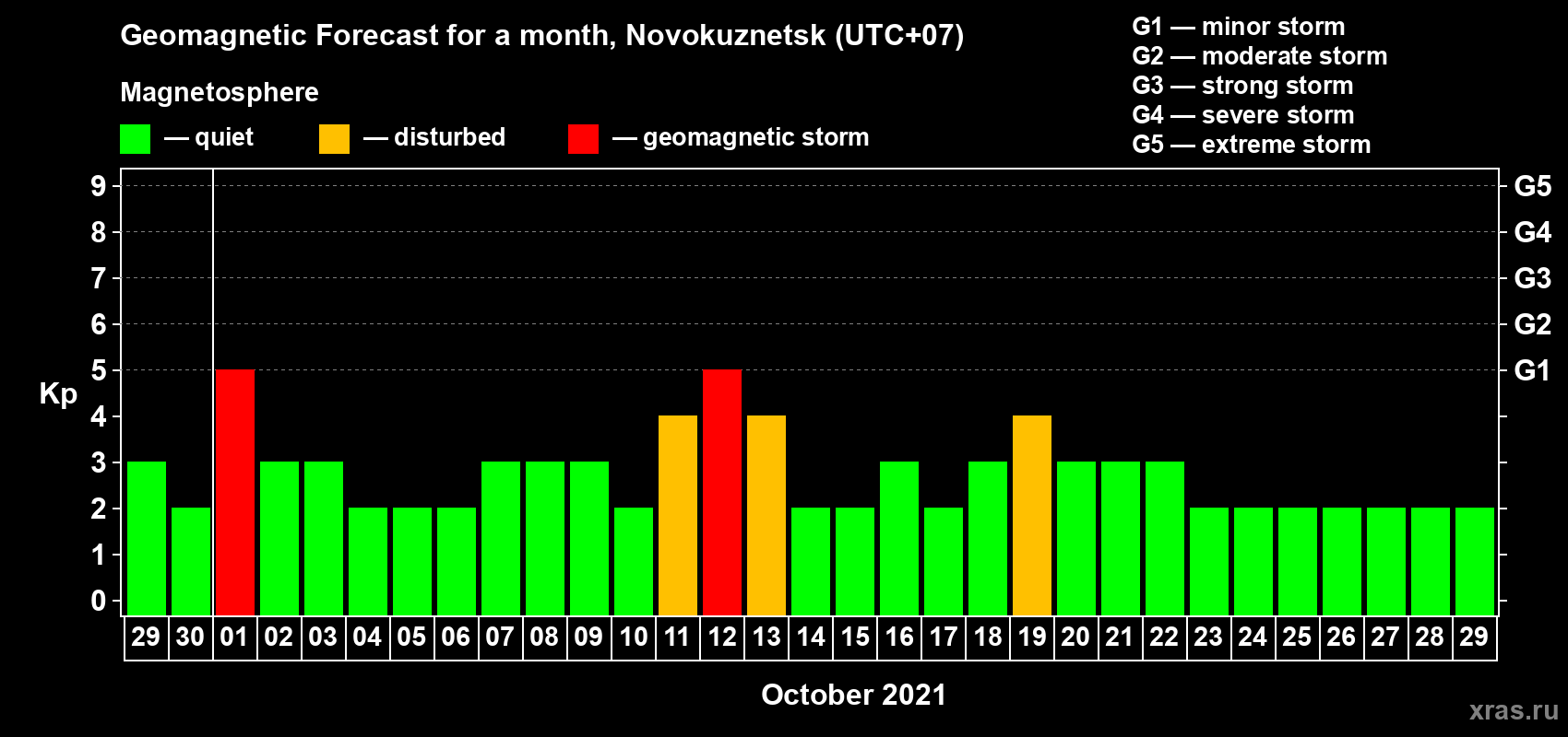 Forecast of the daily maximal value of geomagnetic index Kp for <b>1 month</b> (31 days) <b>from Sep 29, 2021 to Oct 29, 2021</b>