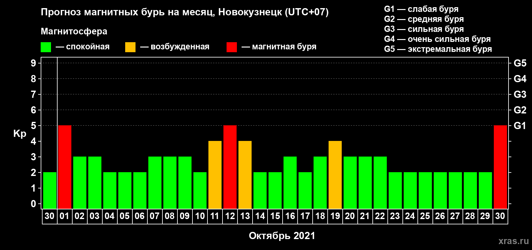 Прогноз максимального суточного геомагнитного индекса Kp на <b>1 месяц</b> (31 день) <b>с 30 сентября по 30 октября 2021 г</b>