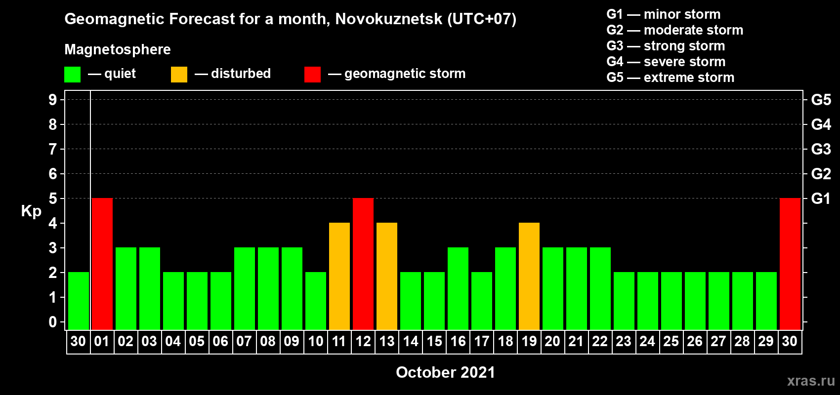 Forecast of the daily maximal value of geomagnetic index Kp for <b>1 month</b> (31 days) <b>from Sep 30, 2021 to Oct 30, 2021</b>