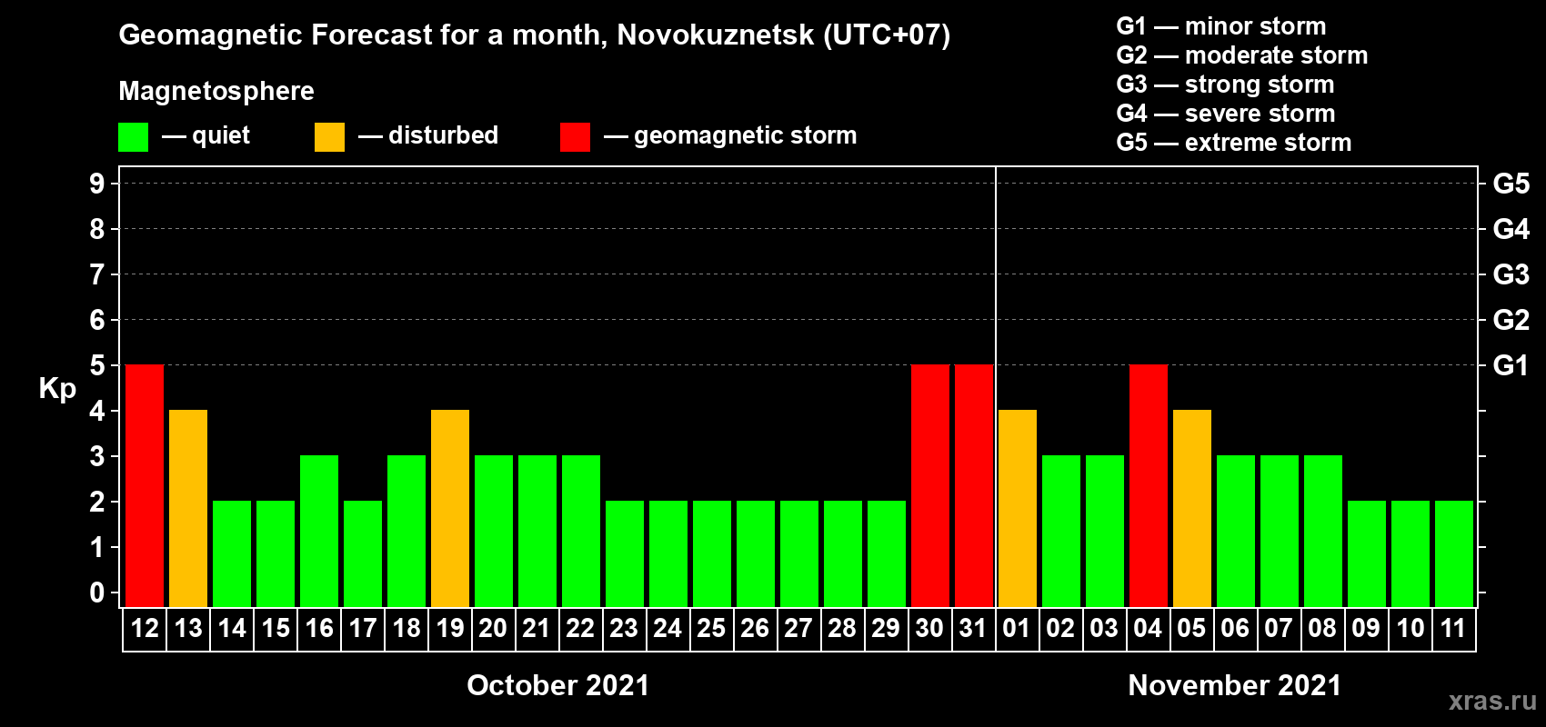 Forecast of the daily maximal value of geomagnetic index Kp for <b>1 month</b> (31 days) <b>from Oct 12, 2021 to Nov 11, 2021</b>