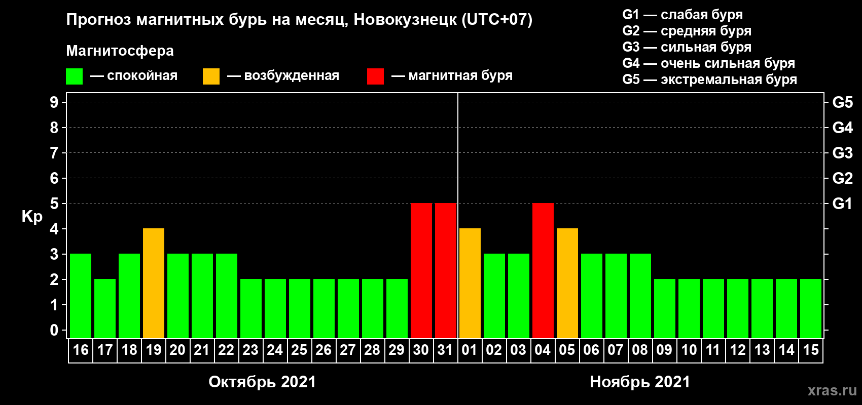 Прогноз максимального суточного геомагнитного индекса Kp на <b>1 месяц</b> (31 день) <b>с 16 октября по 15 ноября 2021 г</b>