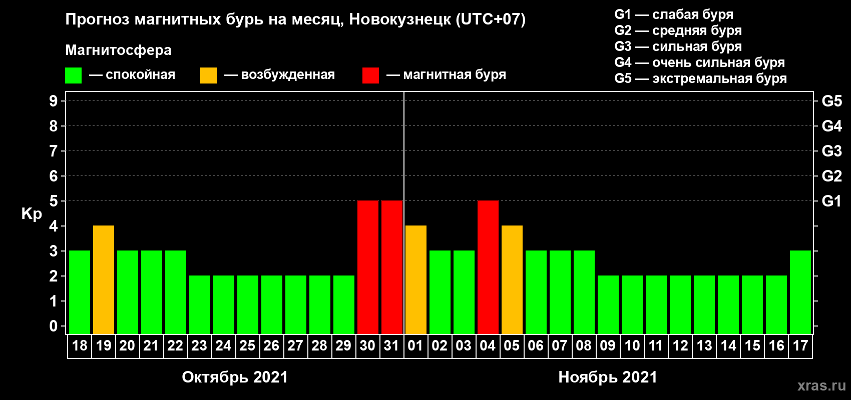 Прогноз максимального суточного геомагнитного индекса Kp на <b>1 месяц</b> (31 день) <b>с 18 октября по 17 ноября 2021 г</b>