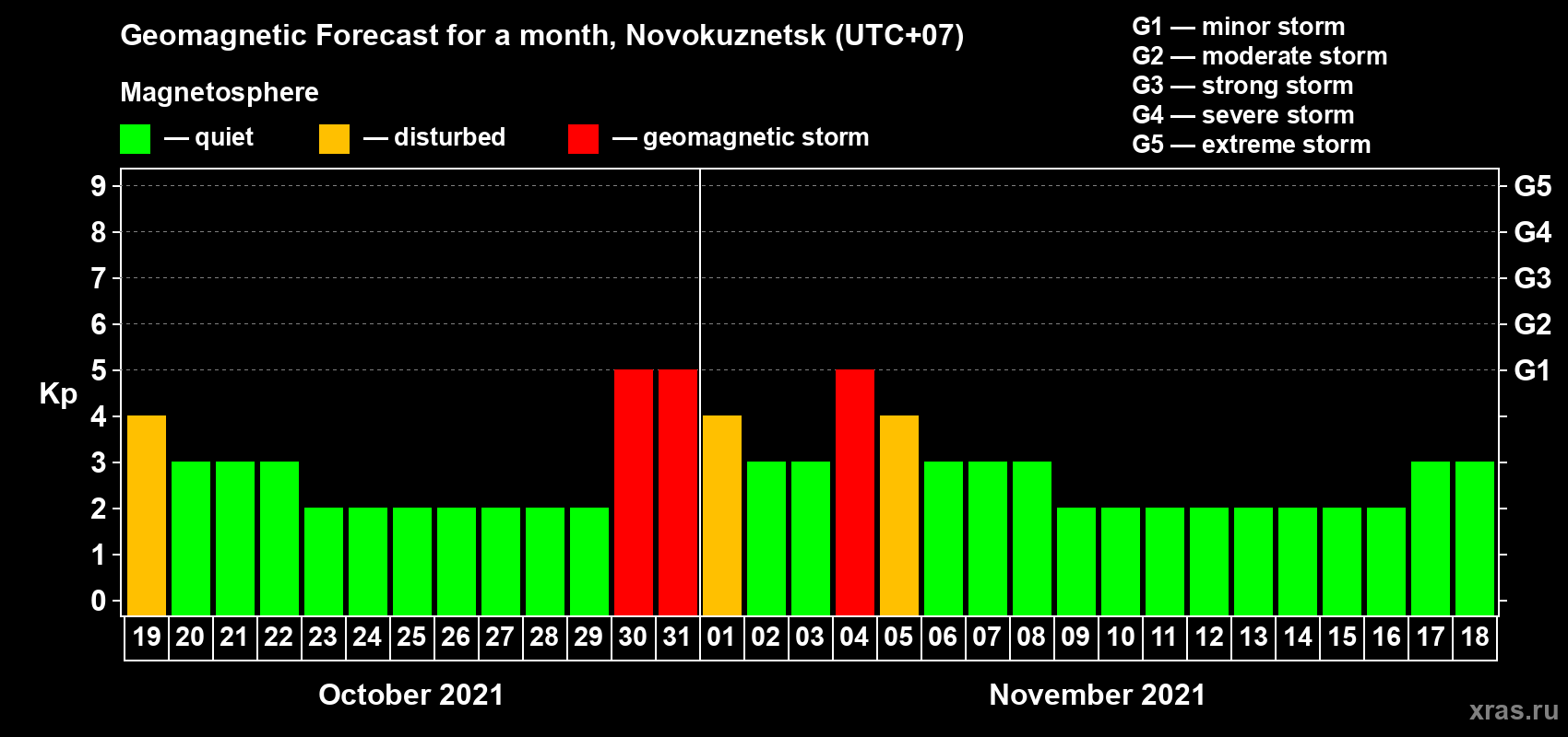 Forecast of the daily maximal value of geomagnetic index Kp for <b>1 month</b> (31 days) <b>from Oct 19, 2021 to Nov 18, 2021</b>