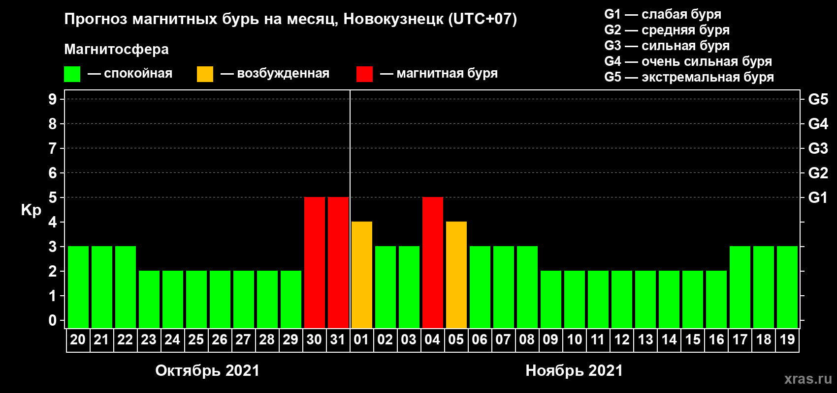 Прогноз максимального суточного геомагнитного индекса Kp на <b>1 месяц</b> (31 день) <b>с 20 октября по 19 ноября 2021 г</b>