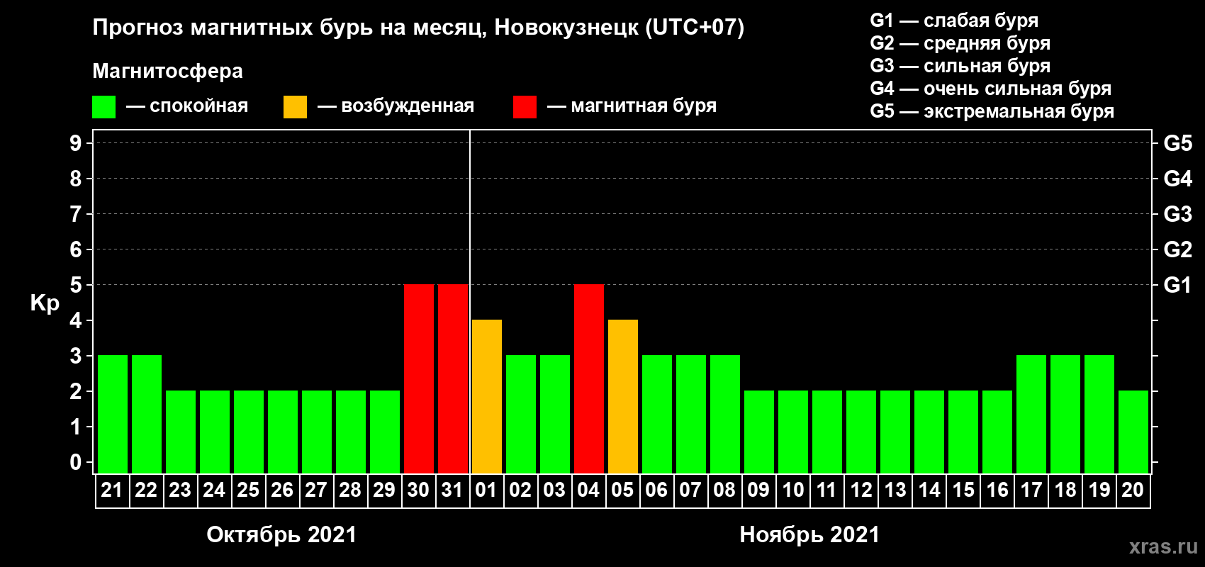 Прогноз максимального суточного геомагнитного индекса Kp на <b>1 месяц</b> (31 день) <b>с 21 октября по 20 ноября 2021 г</b>