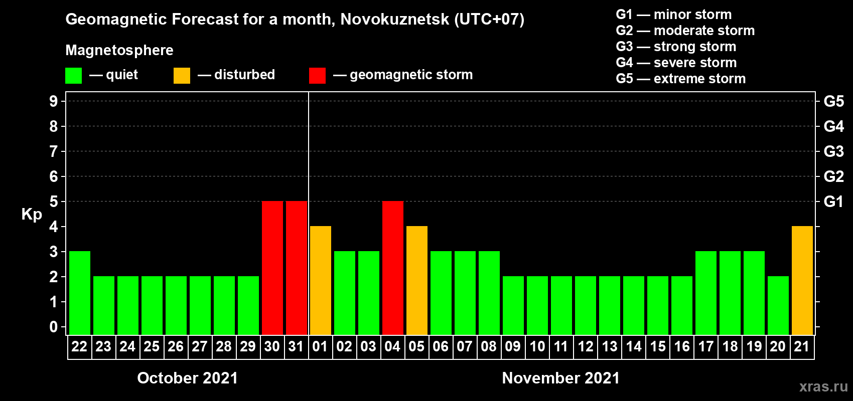 Forecast of the daily maximal value of geomagnetic index Kp for <b>1 month</b> (31 days) <b>from Oct 22, 2021 to Nov 21, 2021</b>