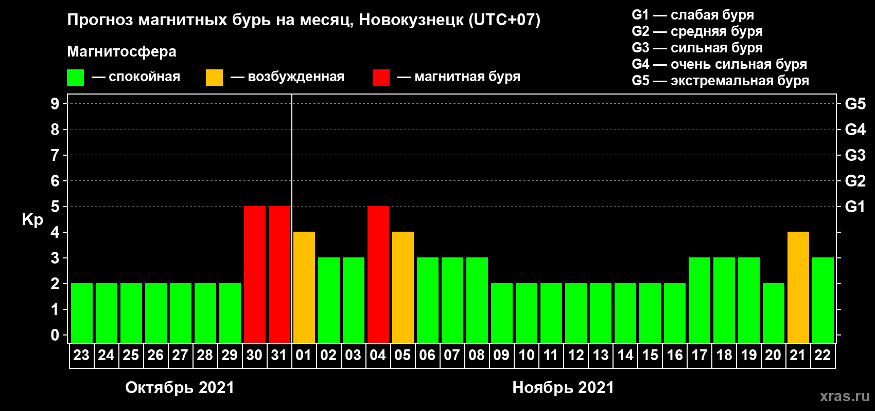Прогноз максимального суточного геомагнитного индекса Kp на <b>1 месяц</b> (31 день) <b>с 23 октября по 22 ноября 2021 г</b>