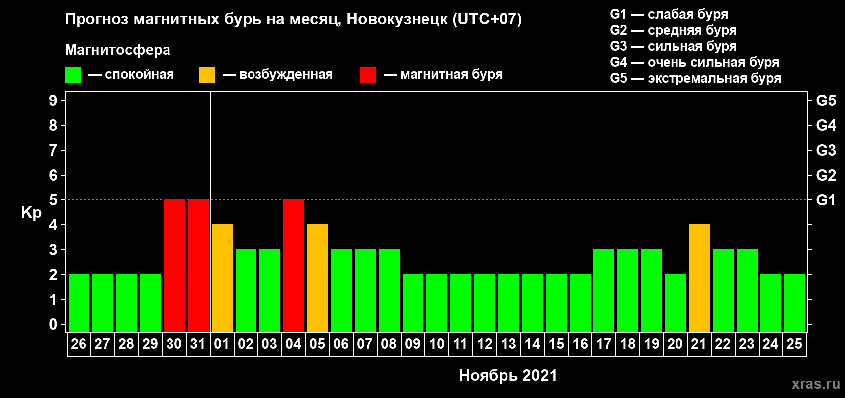 Прогноз максимального суточного геомагнитного индекса Kp на <b>1 месяц</b> (31 день) <b>с 26 октября по 25 ноября 2021 г</b>