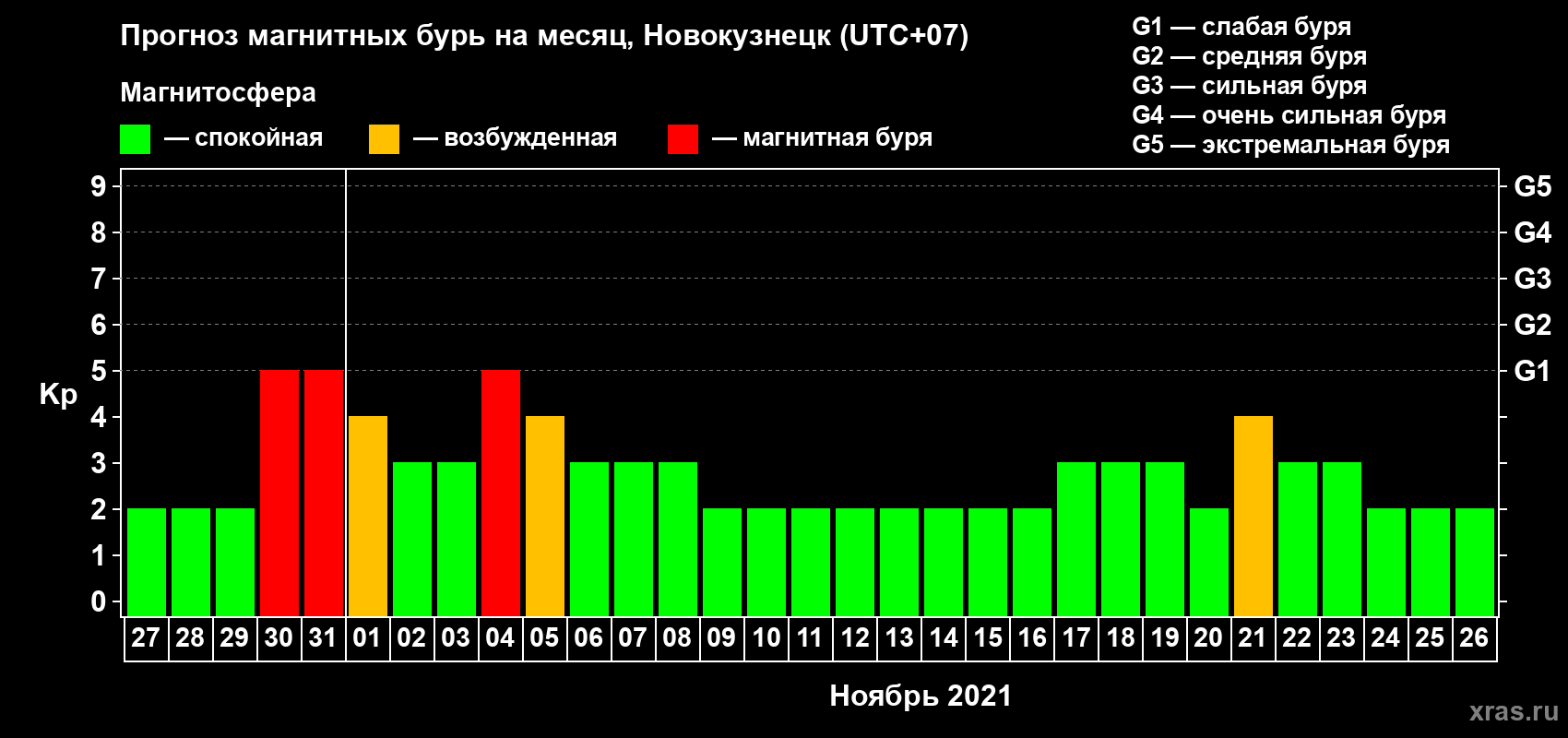 Прогноз максимального суточного геомагнитного индекса Kp на <b>1 месяц</b> (31 день) <b>с 27 октября по 26 ноября 2021 г</b>