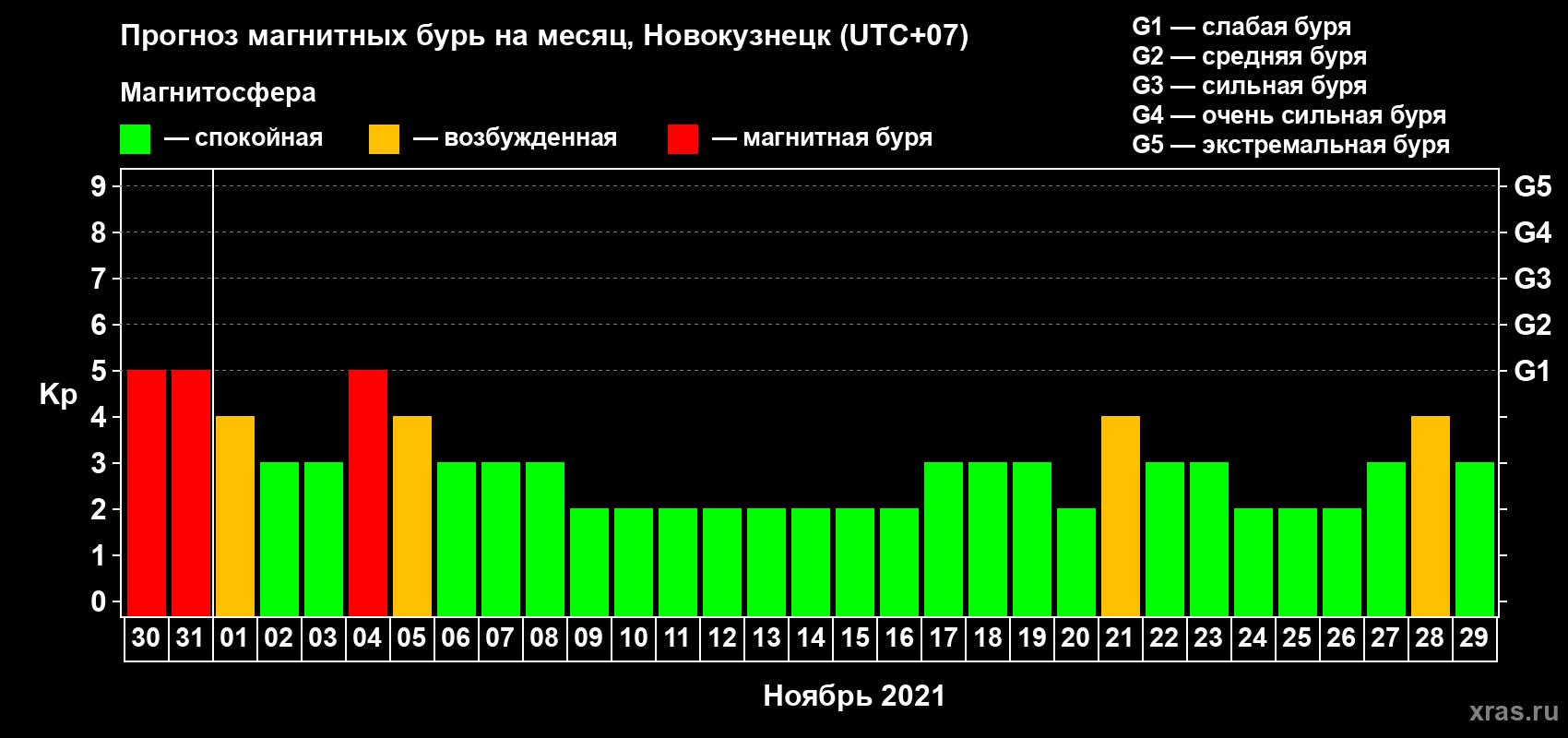 Прогноз максимального суточного геомагнитного индекса Kp на <b>1 месяц</b> (31 день) <b>с 30 октября по 29 ноября 2021 г</b>