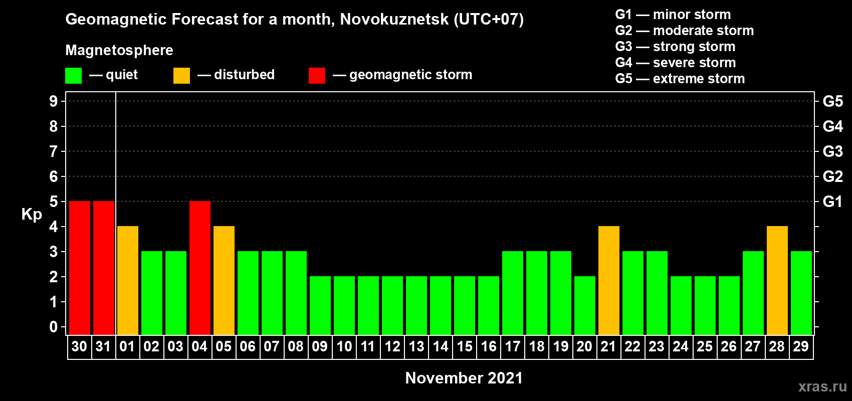 Forecast of the daily maximal value of geomagnetic index Kp for <b>1 month</b> (31 days) <b>from Oct 30, 2021 to Nov 29, 2021</b>