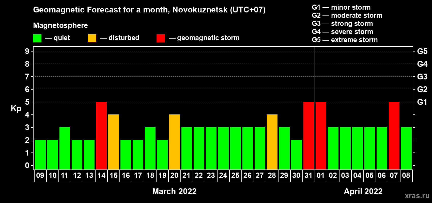 Forecast of the daily maximal value of geomagnetic index Kp for <b>1 month</b> (31 days) <b>from Mar 09, 2022 to Apr 08, 2022</b>