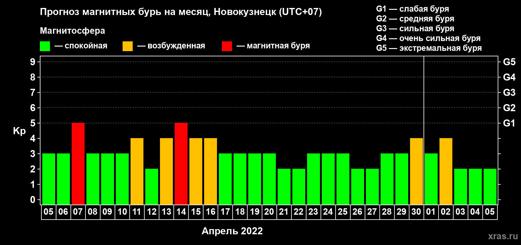 Прогноз максимального суточного геомагнитного индекса Kp на <b>1 месяц</b> (31 день) <b>с 05 апреля по 05 мая 2022 г</b>
