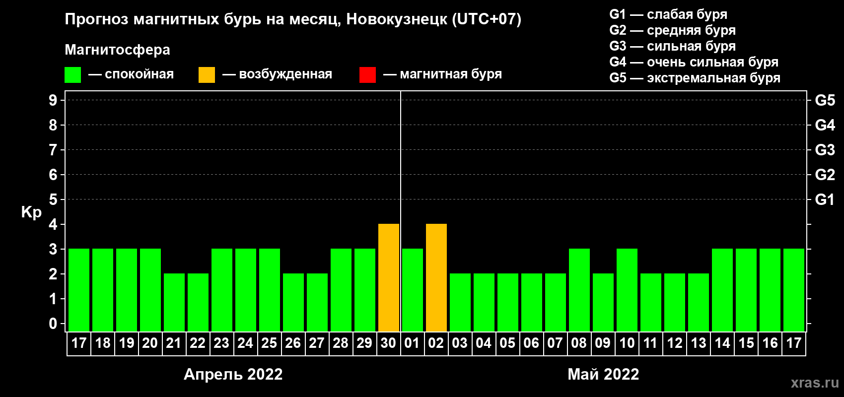 Прогноз максимального суточного геомагнитного индекса Kp на <b>1 месяц</b> (31 день) <b>с 17 апреля по 17 мая 2022 г</b>