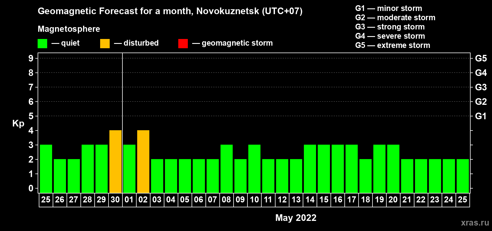 Forecast of the daily maximal value of geomagnetic index Kp for <b>1 month</b> (31 days) <b>from Apr 25, 2022 to May 25, 2022</b>