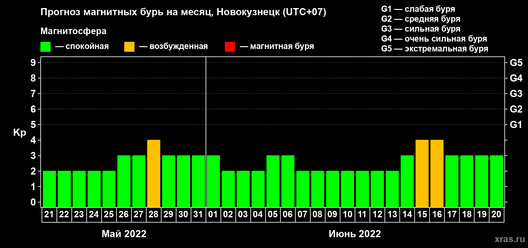 Прогноз максимального суточного геомагнитного индекса Kp на <b>1 месяц</b> (31 день) <b>с 21 мая по 20 июня 2022 г</b>
