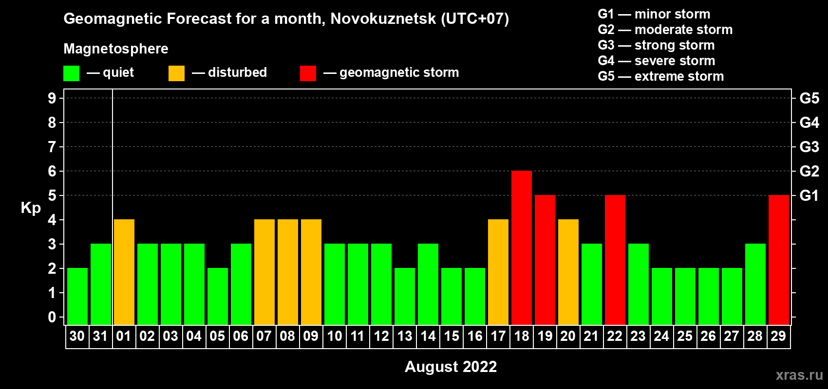 Forecast of the daily maximal value of geomagnetic index Kp for <b>1 month</b> (31 days) <b>from Jul 30, 2022 to Aug 29, 2022</b>