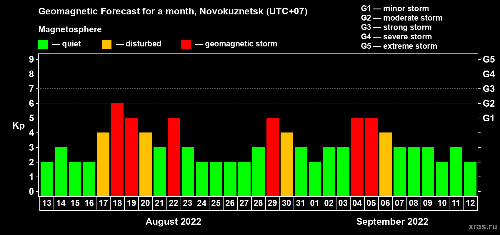 Forecast of the daily maximal value of geomagnetic index Kp for <b>1 month</b> (31 days) <b>from Aug 13, 2022 to Sep 12, 2022</b>