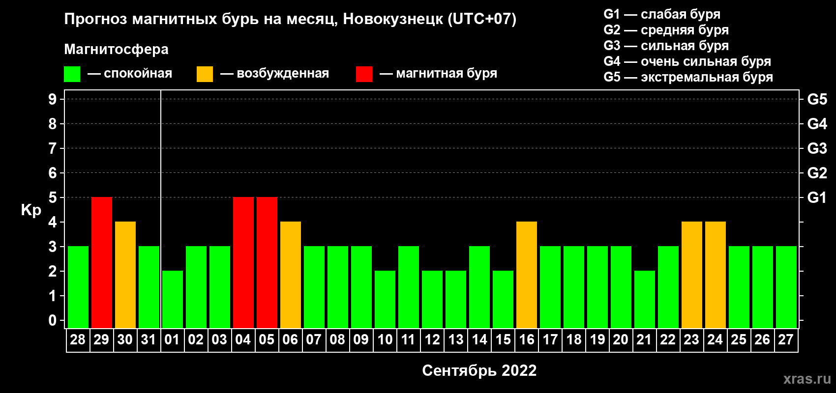Прогноз максимального суточного геомагнитного индекса Kp на <b>1 месяц</b> (31 день) <b>с 28 августа по 27 сентября 2022 г</b>
