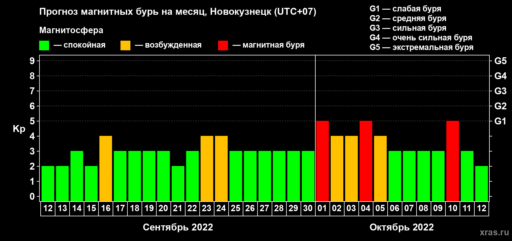 Прогноз максимального суточного геомагнитного индекса Kp на <b>1 месяц</b> (31 день) <b>с 12 сентября по 12 октября 2022 г</b>