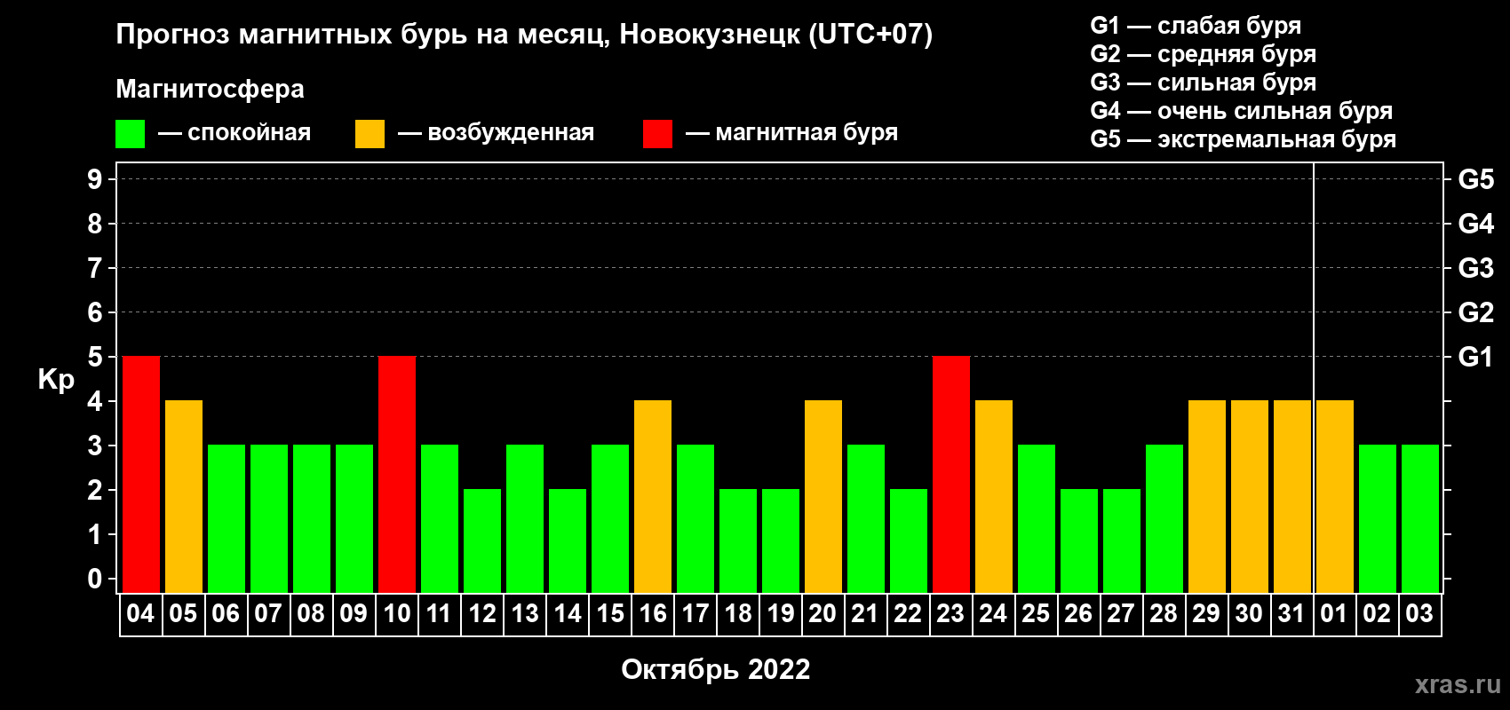 Прогноз максимального суточного геомагнитного индекса Kp на <b>1 месяц</b> (31 день) <b>с 04 октября по 03 ноября 2022 г</b>
