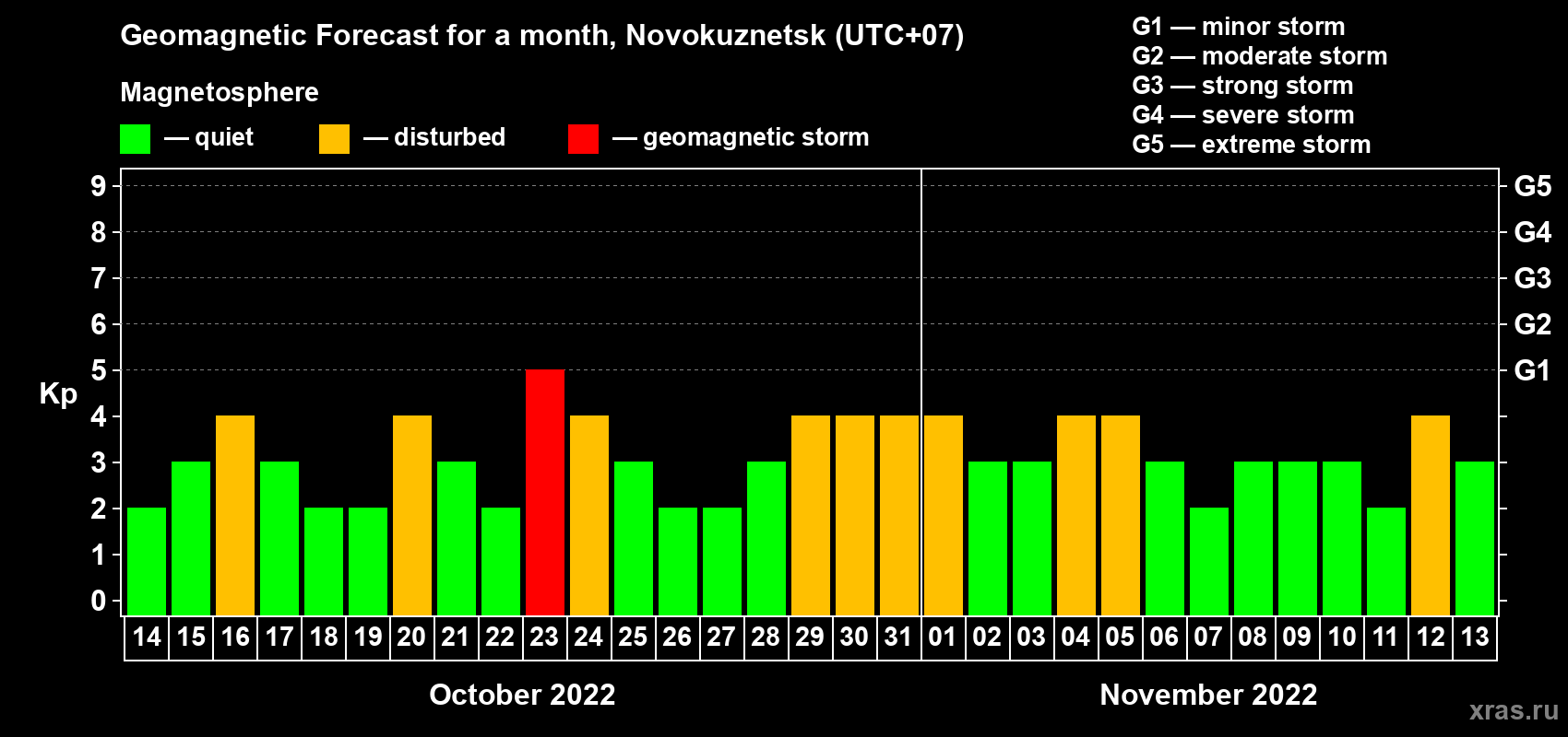 Forecast of the daily maximal value of geomagnetic index Kp for <b>1 month</b> (31 days) <b>from Oct 14, 2022 to Nov 13, 2022</b>