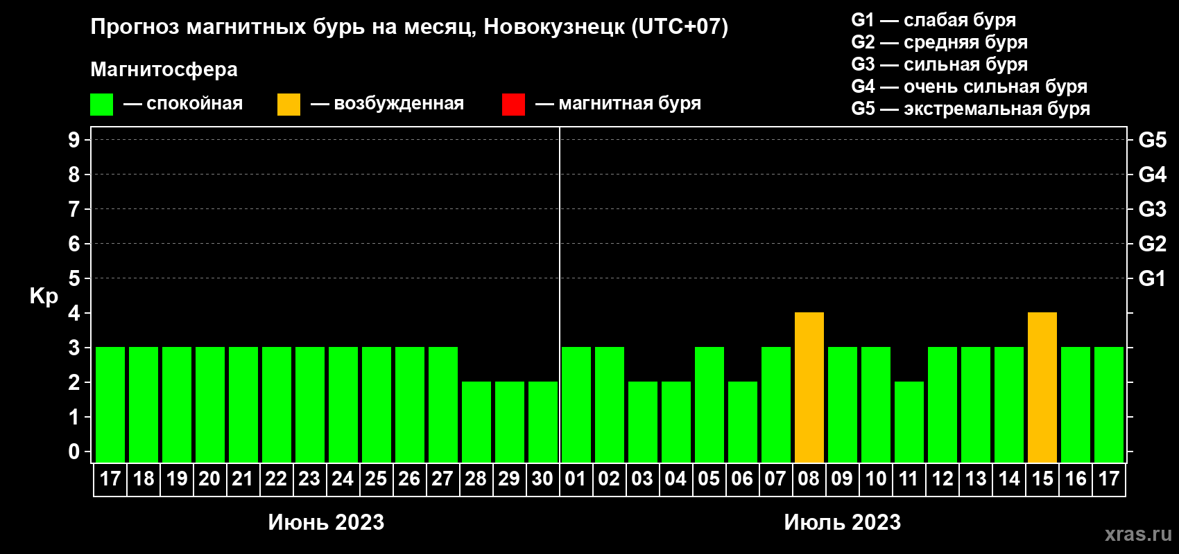 Прогноз максимального суточного геомагнитного индекса Kp на <b>1 месяц</b> (31 день) <b>с 17 июня по 17 июля 2023 г</b>