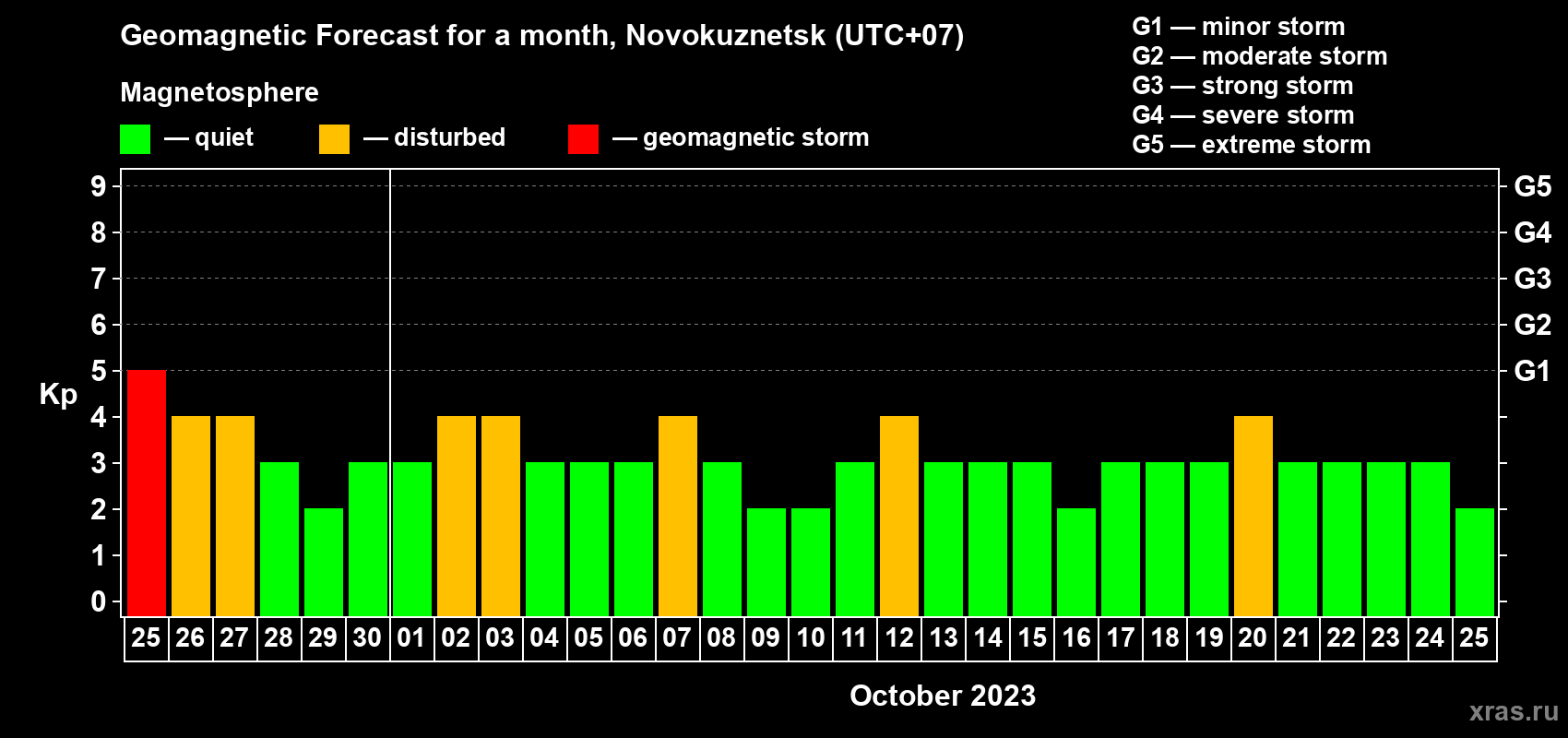 Forecast of the daily maximal value of geomagnetic index Kp for <b>1 month</b> (31 days) <b>from Sep 25, 2023 to Oct 25, 2023</b>