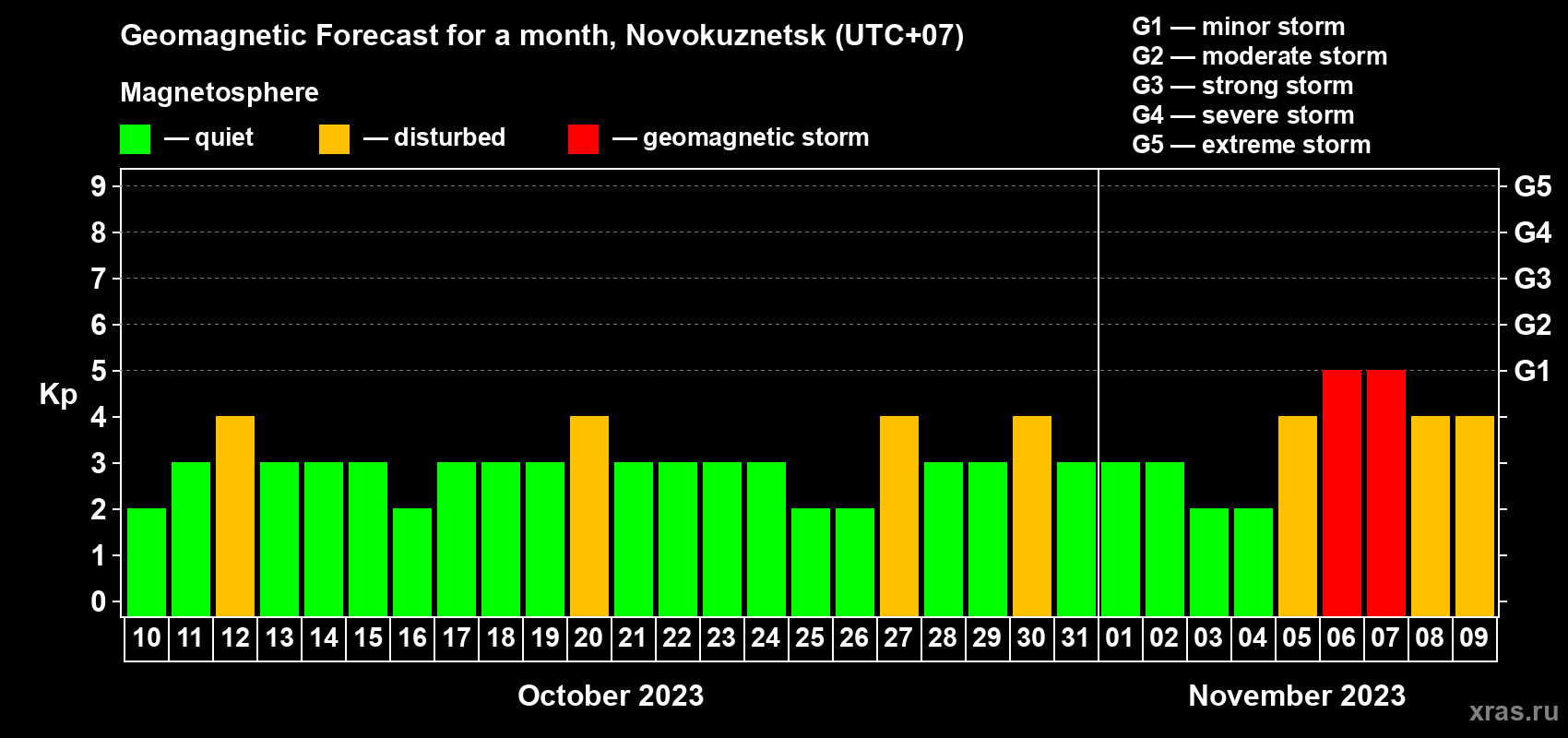 Forecast of the daily maximal value of geomagnetic index Kp for <b>1 month</b> (31 days) <b>from Oct 10, 2023 to Nov 09, 2023</b>
