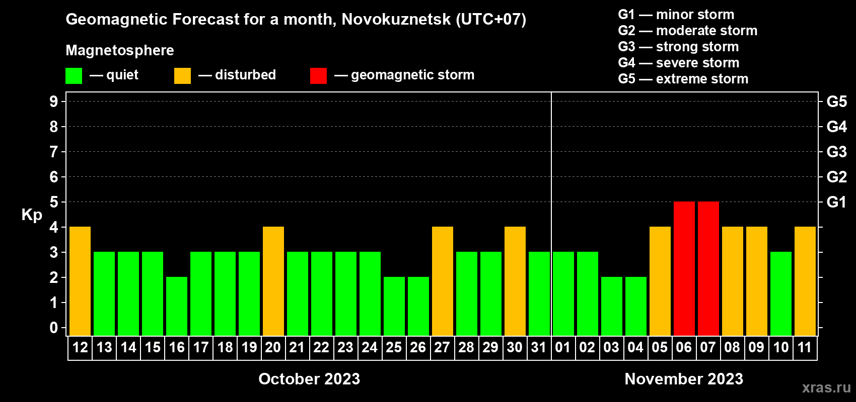 Forecast of the daily maximal value of geomagnetic index Kp for <b>1 month</b> (31 days) <b>from Oct 12, 2023 to Nov 11, 2023</b>