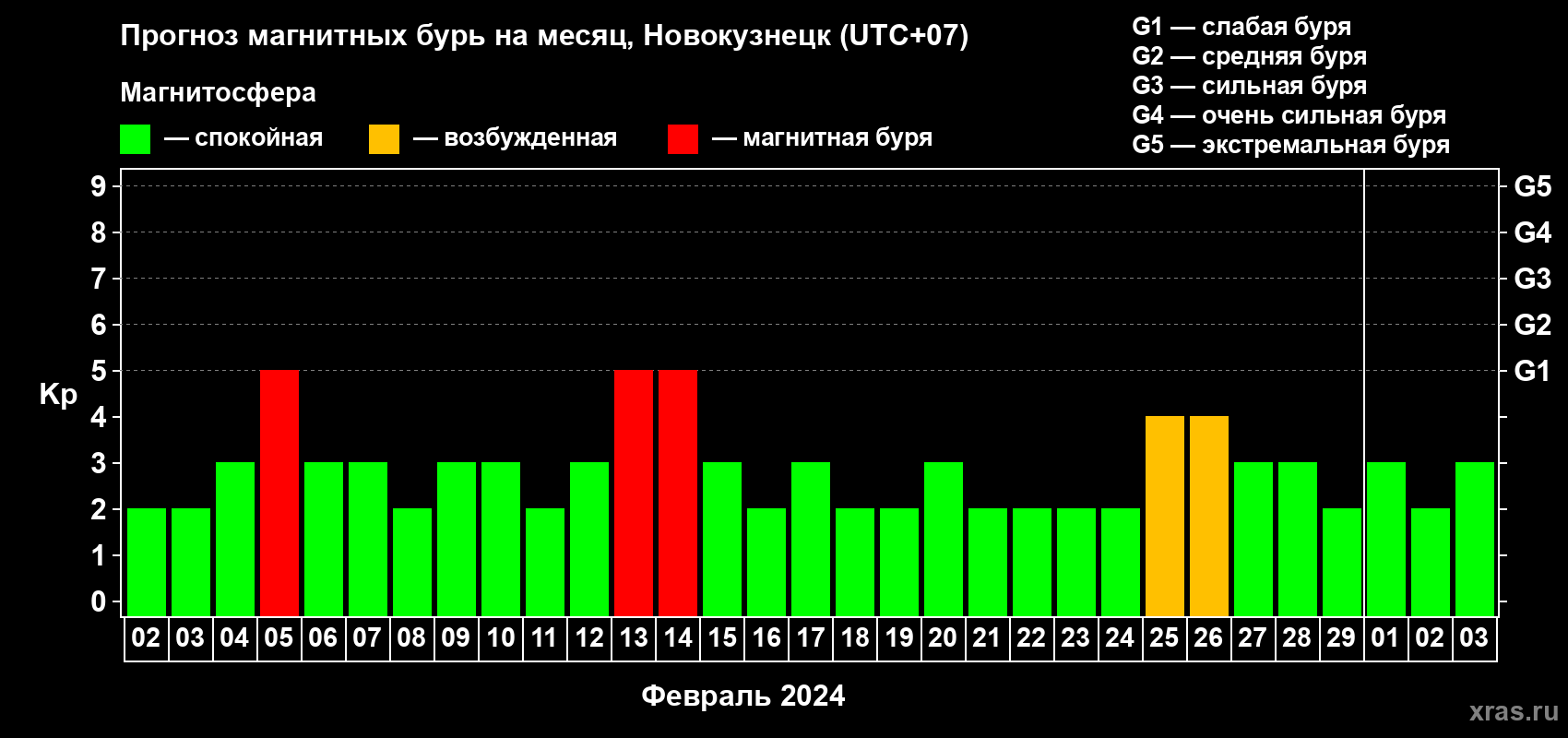 Прогноз максимального суточного геомагнитного индекса Kp на <b>1 месяц</b> (31 день) <b>с 02 февраля по 03 марта 2024 г</b>