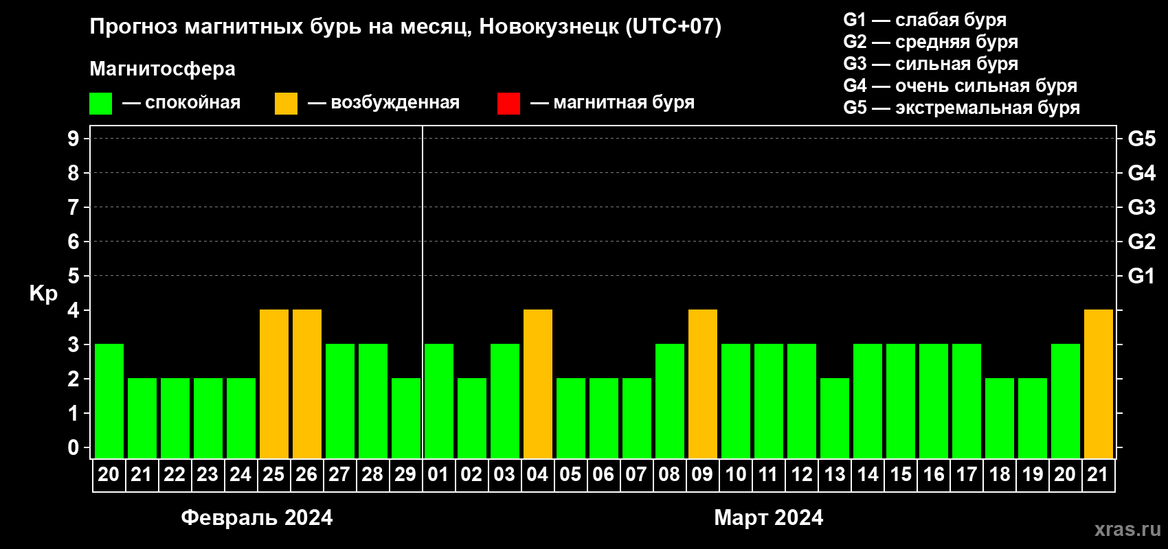 Прогноз максимального суточного геомагнитного индекса Kp на <b>1 месяц</b> (31 день) <b>с 20 февраля по 21 марта 2024 г</b>