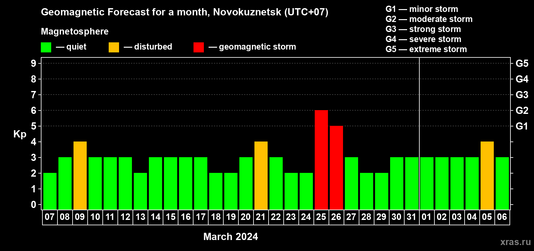 Forecast of the daily maximal value of geomagnetic index Kp for <b>1 month</b> (31 days) <b>from Mar 07, 2024 to Apr 06, 2024</b>