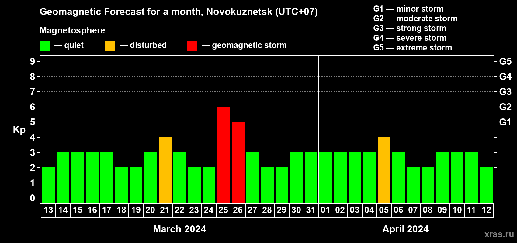 Forecast of the daily maximal value of geomagnetic index Kp for <b>1 month</b> (31 days) <b>from Mar 13, 2024 to Apr 12, 2024</b>