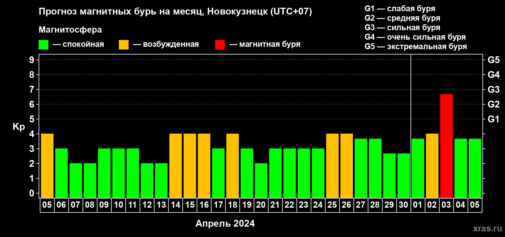 Прогноз максимального суточного геомагнитного индекса Kp на <b>1 месяц</b> (31 день) <b>с 05 апреля по 05 мая 2024 г</b>