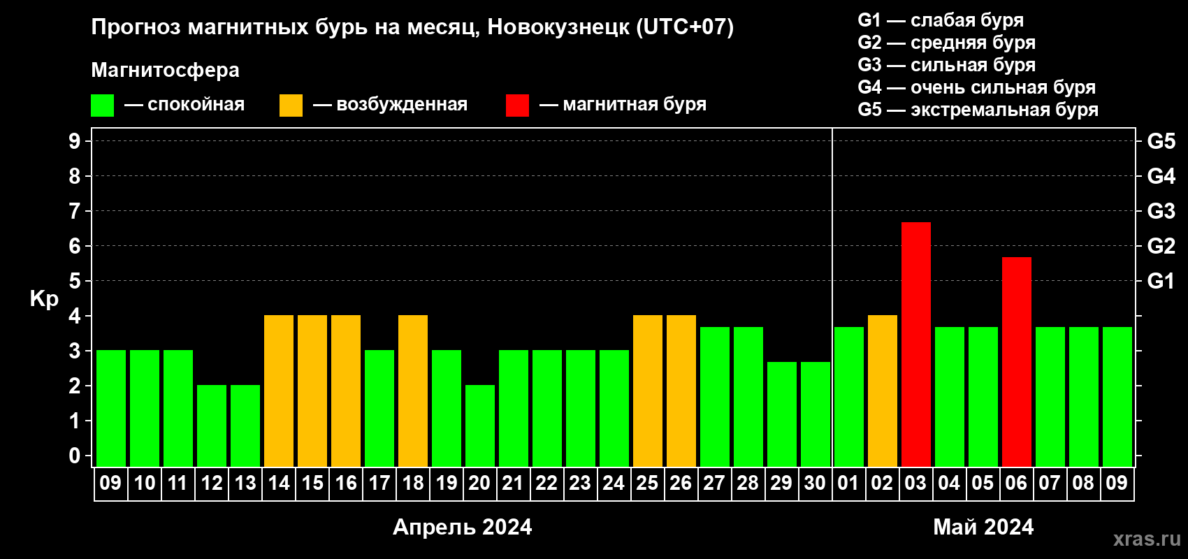 Прогноз максимального суточного геомагнитного индекса Kp на <b>1 месяц</b> (31 день) <b>с 09 апреля по 09 мая 2024 г</b>