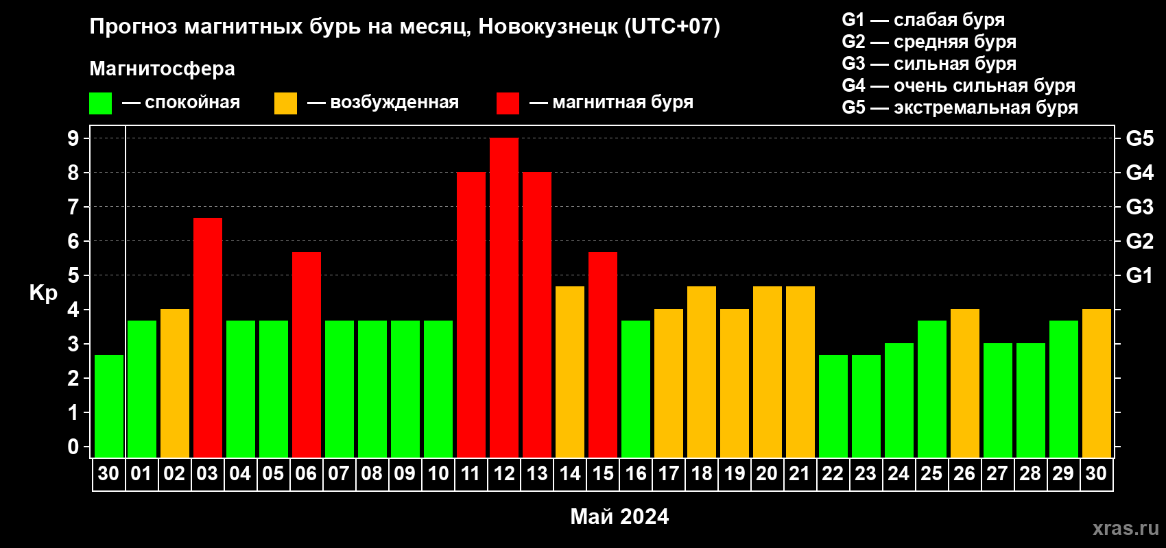 Прогноз максимального суточного геомагнитного индекса Kp на <b>1 месяц</b> (31 день) <b>с 30 апреля по 30 мая 2024 г</b>