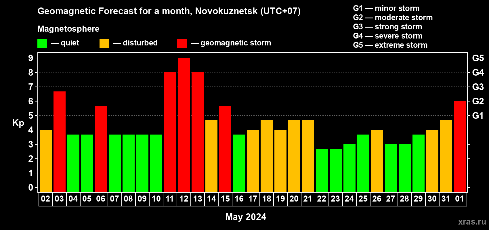 Forecast of the daily maximal value of geomagnetic index Kp for <b>1 month</b> (31 days) <b>from May 02, 2024 to Jun 01, 2024</b>