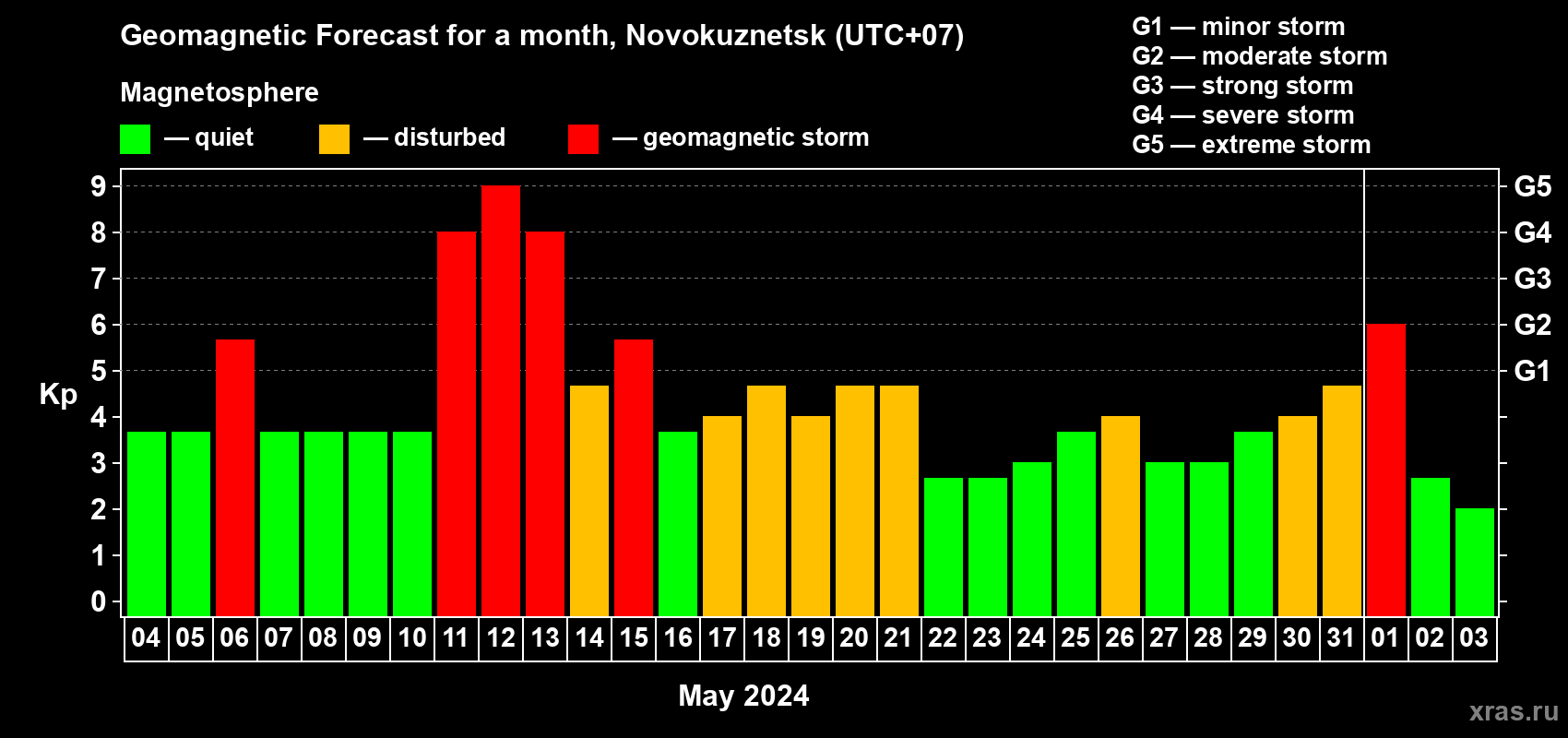 Forecast of the daily maximal value of geomagnetic index Kp for <b>1 month</b> (31 days) <b>from May 04, 2024 to Jun 03, 2024</b>
