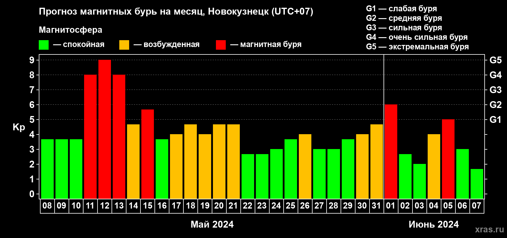 Прогноз максимального суточного геомагнитного индекса Kp на <b>1 месяц</b> (31 день) <b>с 08 мая по 07 июня 2024 г</b>