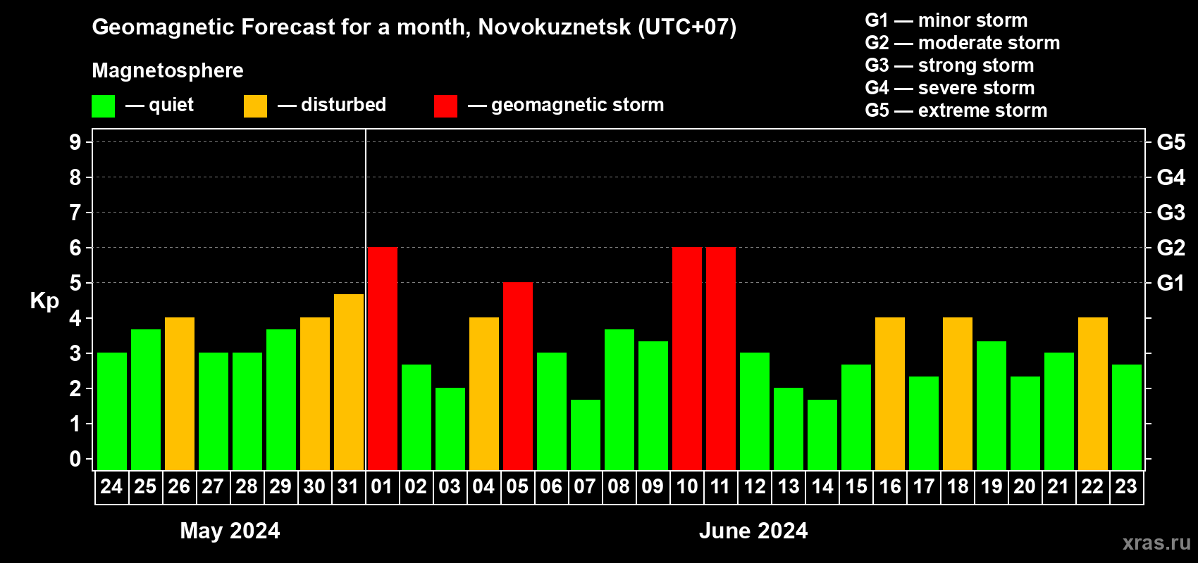 Forecast of the daily maximal value of geomagnetic index Kp for <b>1 month</b> (31 days) <b>from May 24, 2024 to Jun 23, 2024</b>