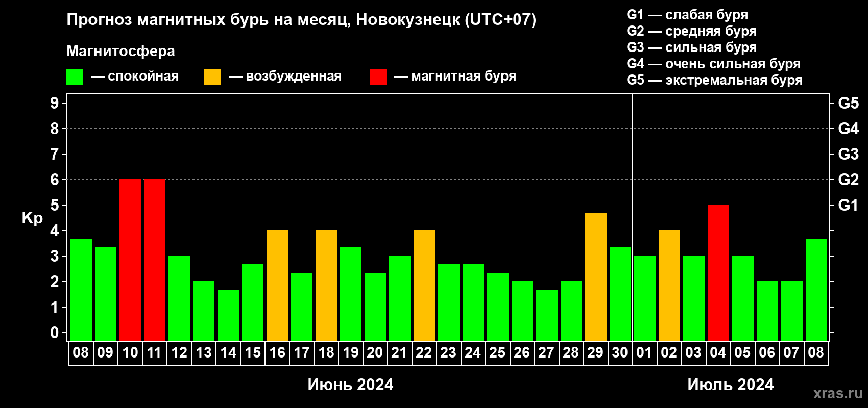 Прогноз максимального суточного геомагнитного индекса Kp на <b>1 месяц</b> (31 день) <b>с 08 июня по 08 июля 2024 г</b>