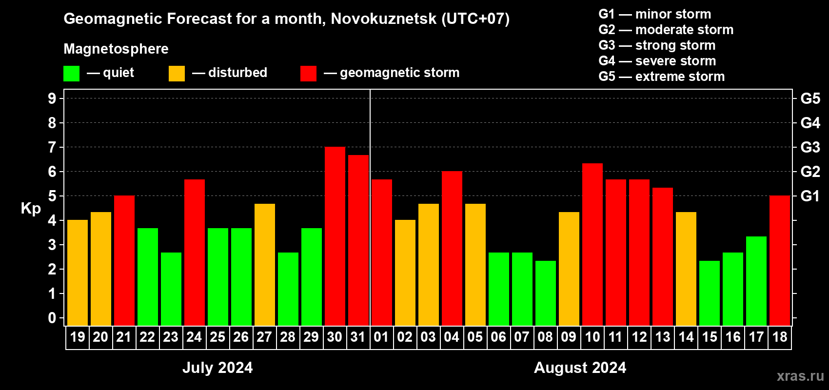 Forecast of the daily maximal value of geomagnetic index Kp for <b>1 month</b> (31 days) <b>from Jul 19, 2024 to Aug 18, 2024</b>