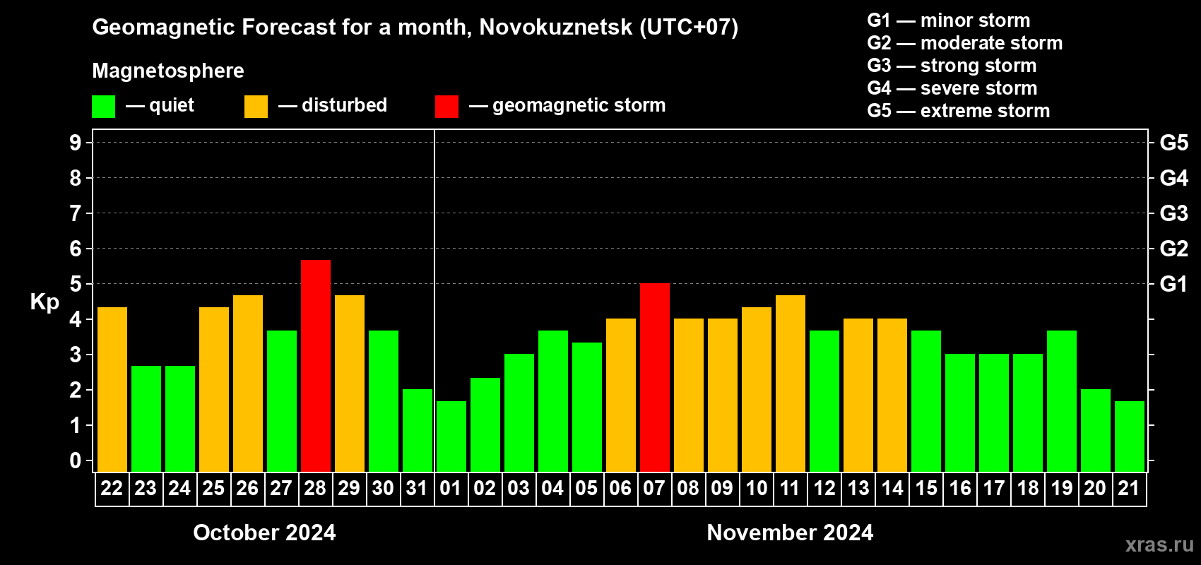 Forecast of the daily maximal value of geomagnetic index Kp for <b>1 month</b> (31 days) <b>from Oct 22, 2024 to Nov 21, 2024</b>