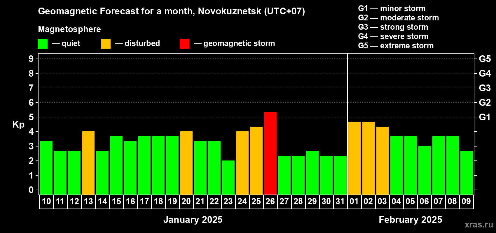 Forecast of the daily maximal value of geomagnetic index Kp for <b>1 month</b> (31 days) <b>from Jan 10, 2025 to Feb 09, 2025</b>