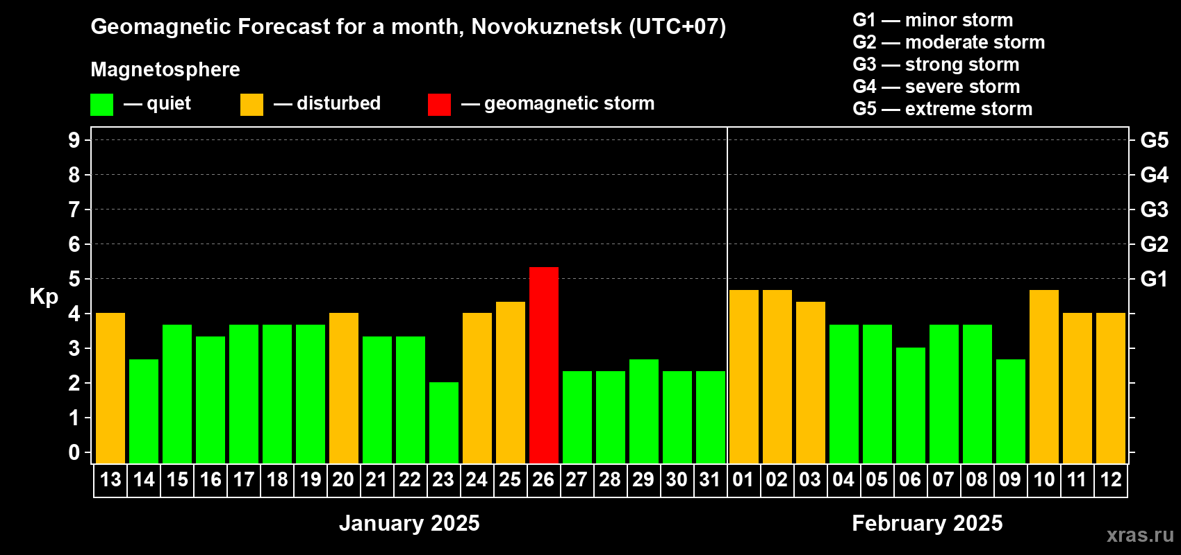 Forecast of the daily maximal value of geomagnetic index Kp for <b>1 month</b> (31 days) <b>from Jan 13, 2025 to Feb 12, 2025</b>