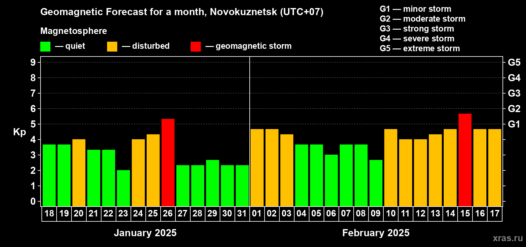 Forecast of the daily maximal value of geomagnetic index Kp for <b>1 month</b> (31 days) <b>from Jan 18, 2025 to Feb 17, 2025</b>