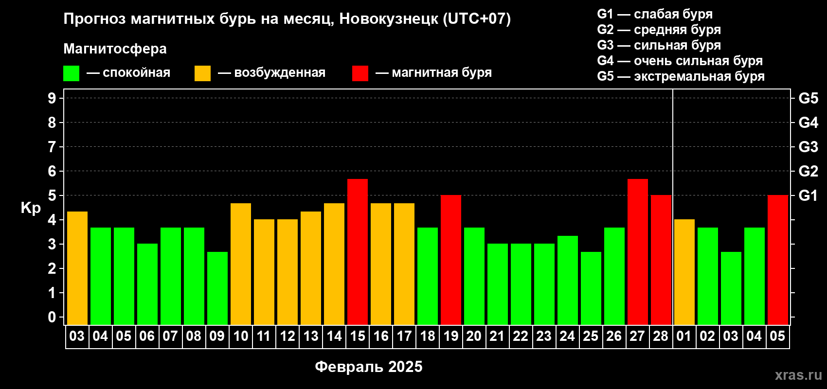 Прогноз максимального суточного геомагнитного индекса Kp на <b>1 месяц</b> (31 день) <b>с 03 февраля по 05 марта 2025 г</b>