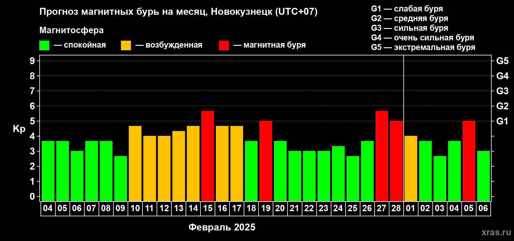 Прогноз максимального суточного геомагнитного индекса Kp на <b>1 месяц</b> (31 день) <b>с 04 февраля по 06 марта 2025 г</b>